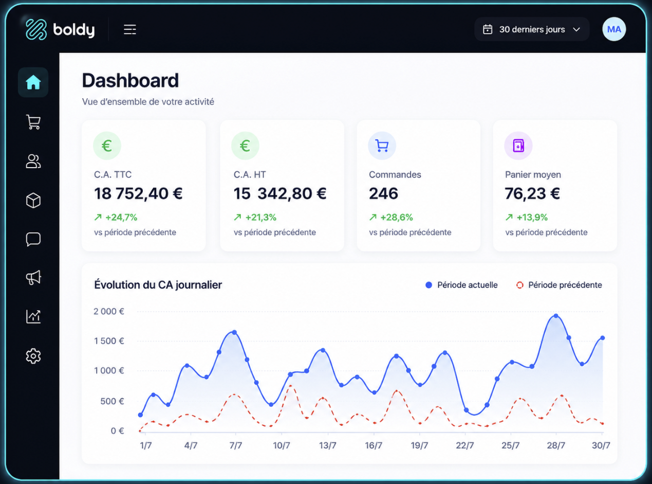 Aperçu du dashboard Boldy — CA TTC, commandes, panier moyen et évolution du chiffre d'affaires